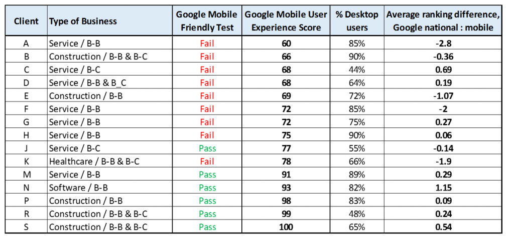 Mobile friendly rankings and traffic